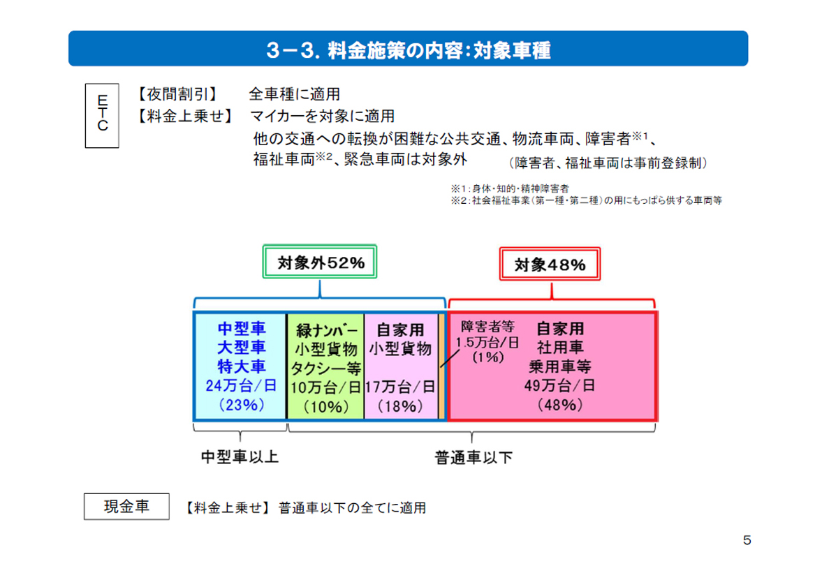 「首都高一律1000円値上げ」は、やっぱりやりすぎじゃないのか？