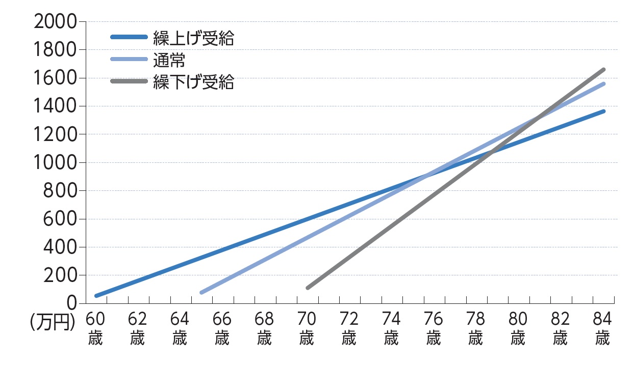 繰下げ受給