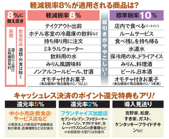 軽減税率8％が適用される商品は？