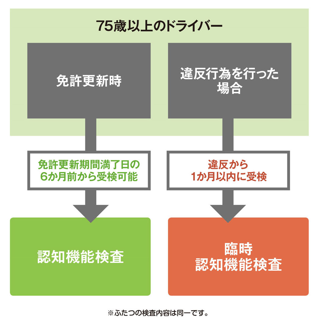 認知機能検査