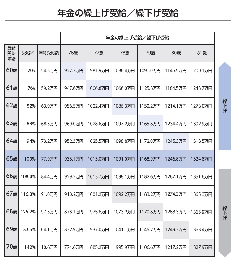 繰下げ受給