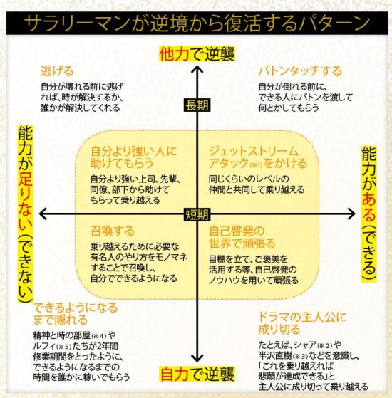 サラリーマンが逆境から復活するパターン