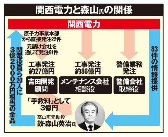 関西電力と森山氏の関係