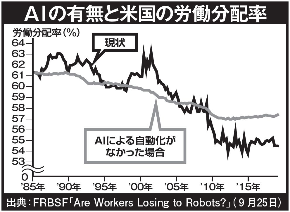 AIデフレ