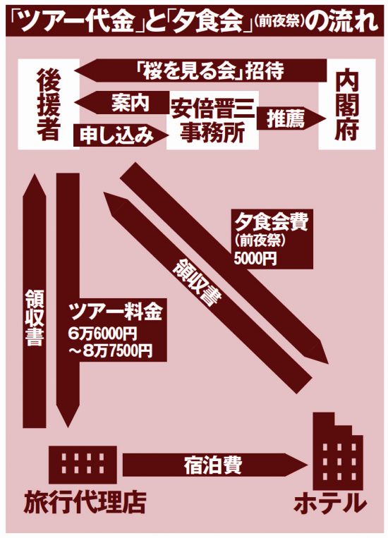 「ツアー代金」と「夕食会」（前夜祭）の流れ