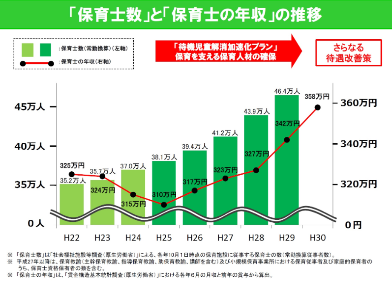 「保育士数」と「保育士の年収」推移