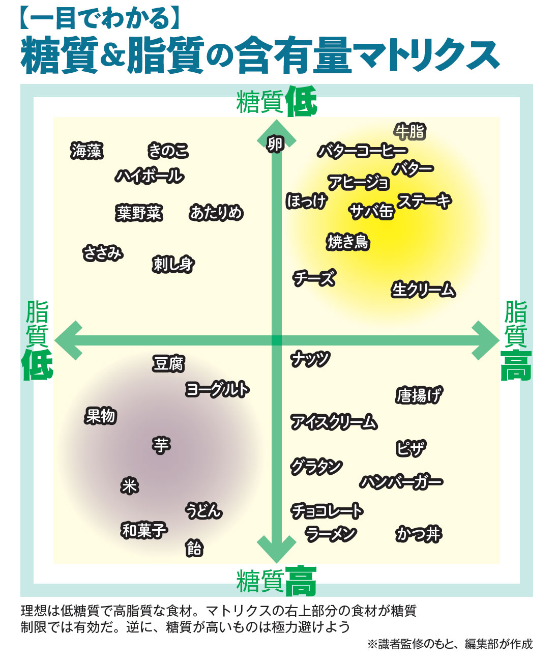 最強の糖質制限