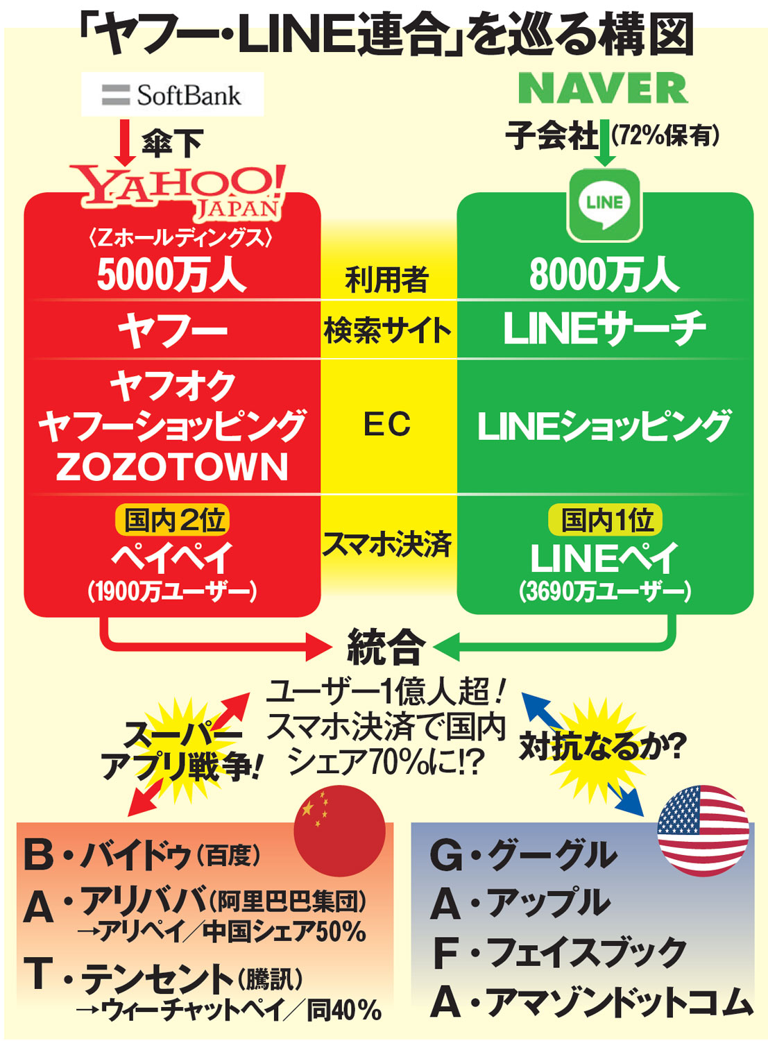 「ヤフー・LINE連合」を巡る構図