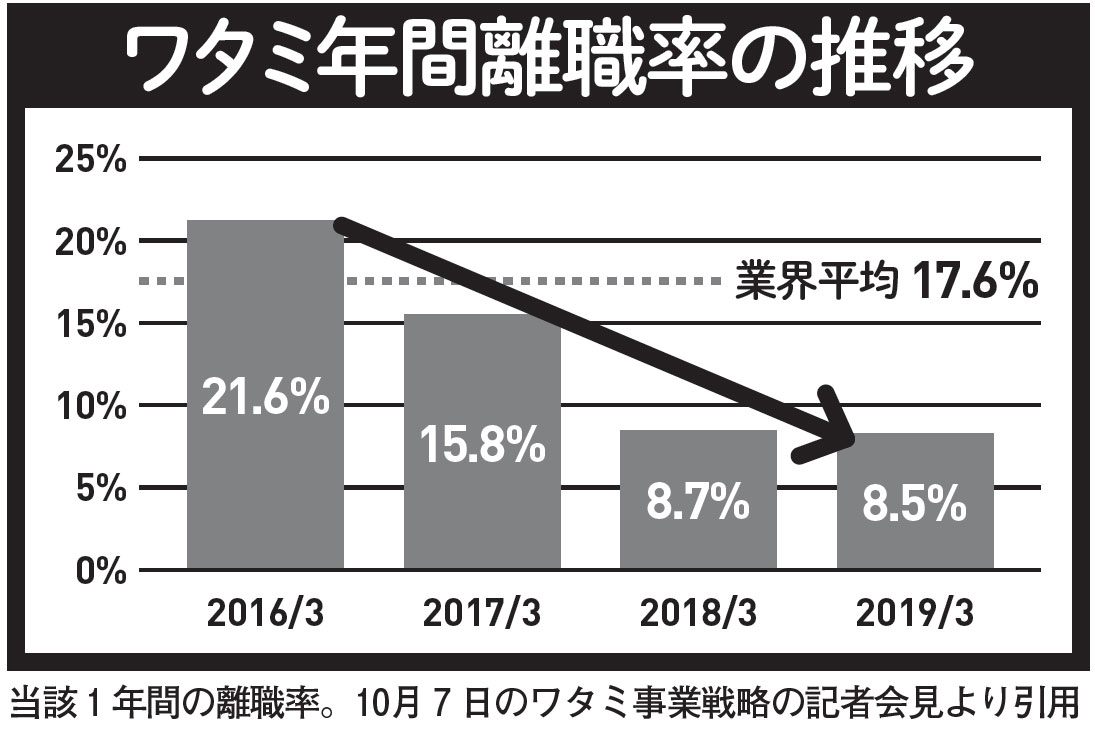 ホワイト企業『ワタミ』の野望