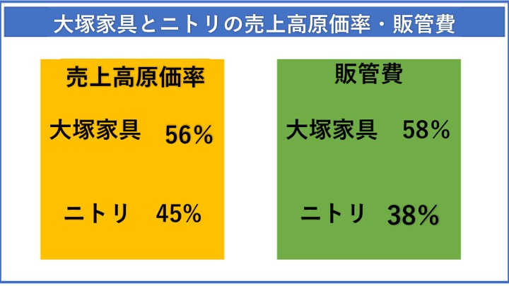 大塚家具とニトリの売上高原価率・販管費