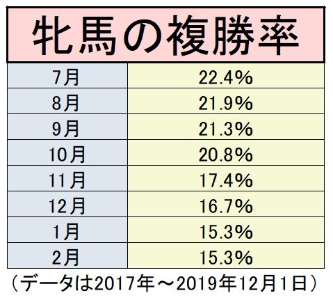 牝馬の複勝率