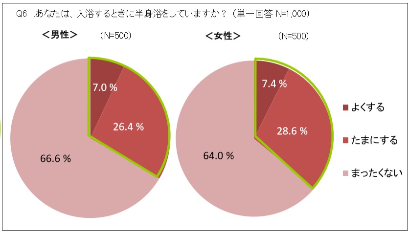 半身浴