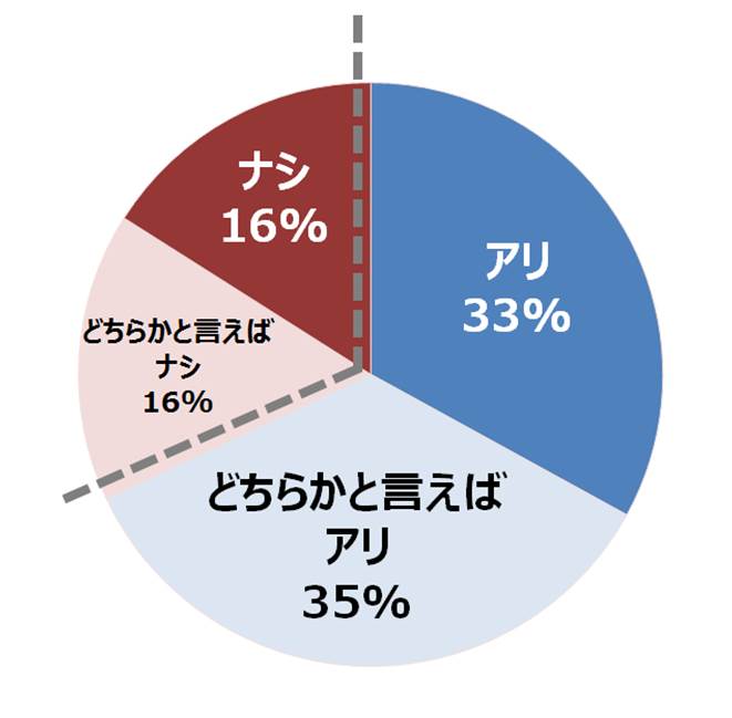 アンケートの結果