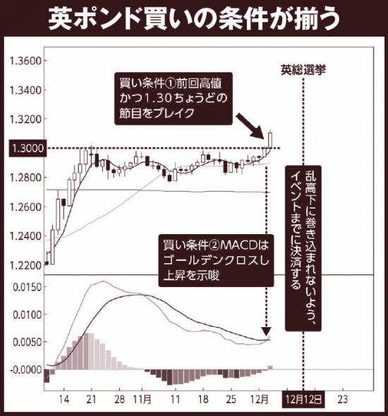 英ポンド買いの条件が揃う