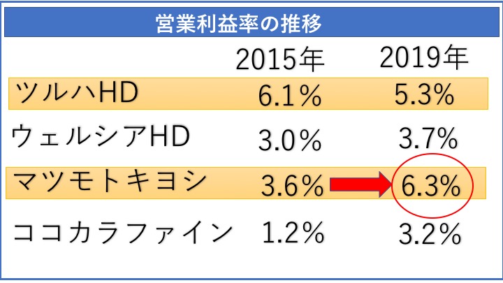 営業利益率