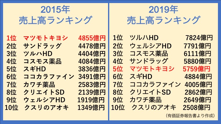 売上高