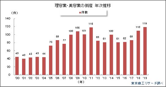 2019年「理容業・美容業倒産動向」調査