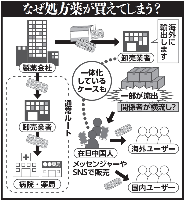 なぜ処方薬が買えてしまう？