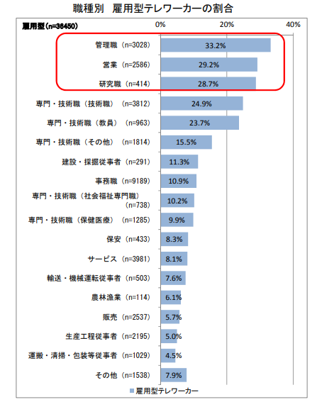 テレワーク調査