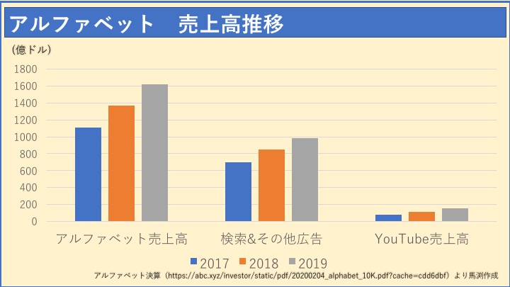 アルファベット売上高推移