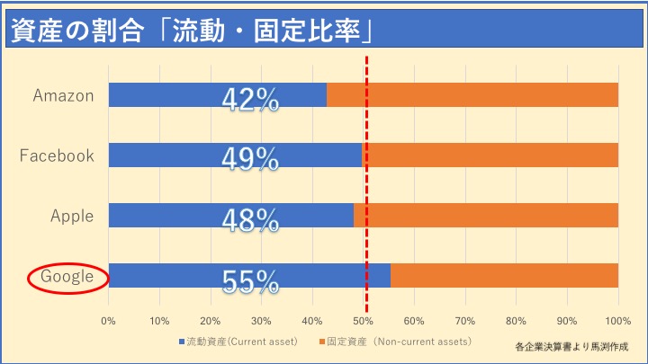 流動・固定比率