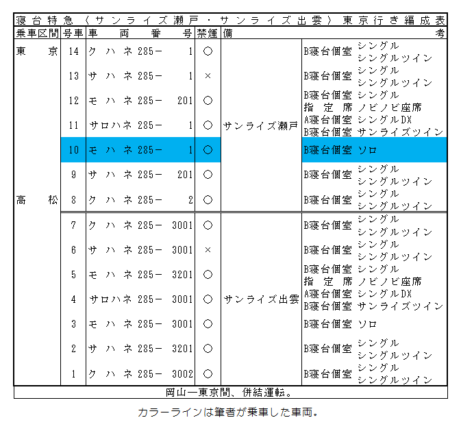 6.寝台特急〈サンライズ瀬戸〉東京行き編成表