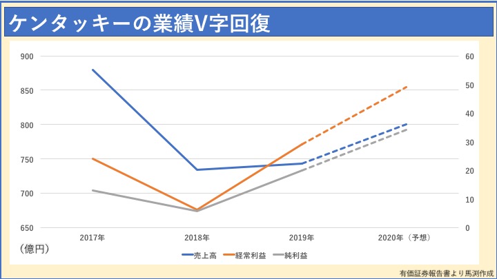 ケンタッキーのV字回復