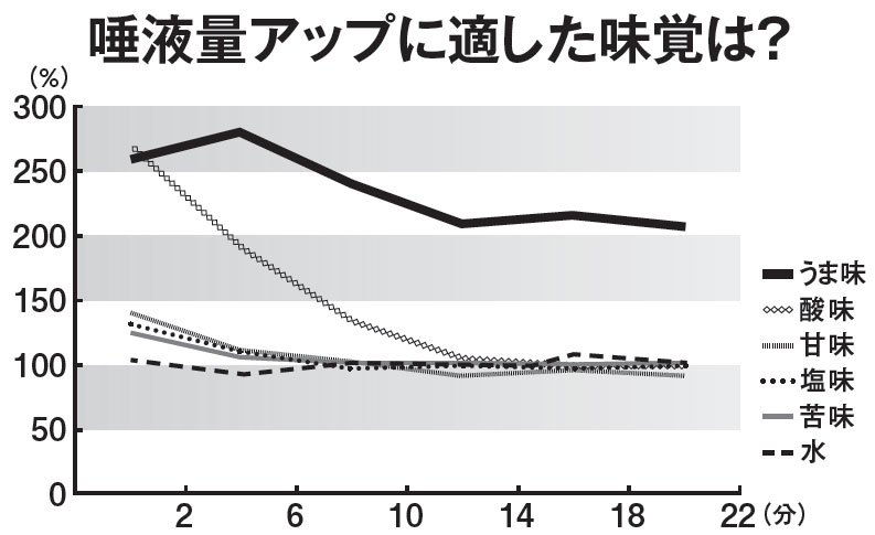 唾液量アップに適した味覚は？