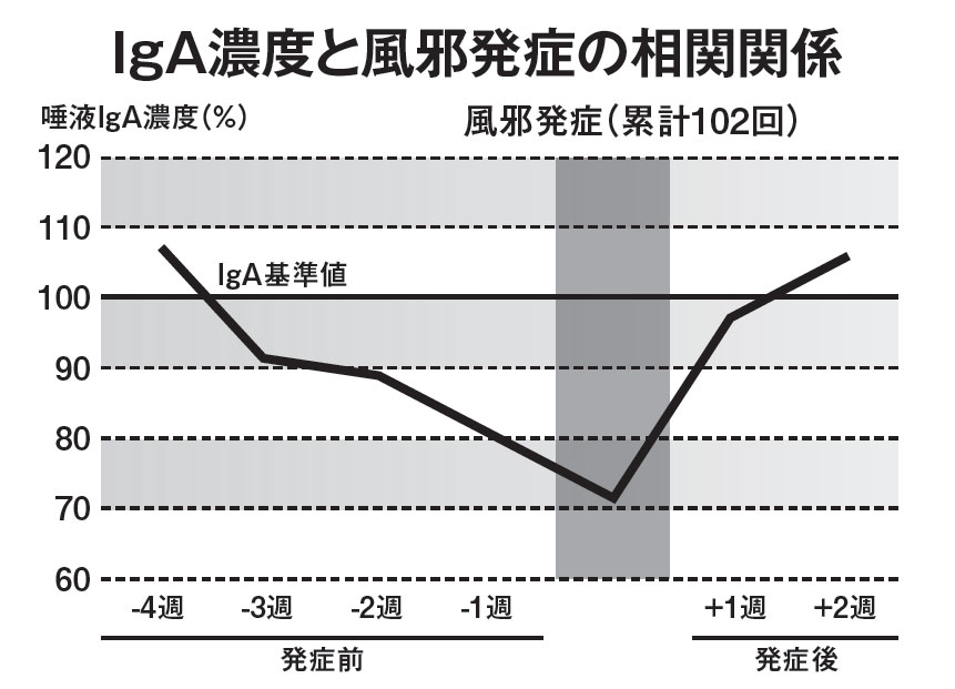 IgA濃度と風邪発症の相関関係