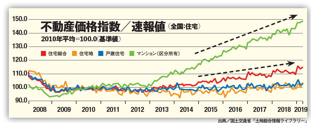 不動産価格指数／速報値（全国：住宅）