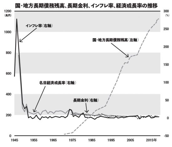 国・地方長期債務残高、長期金利、インフレ率、経済成長率の推移