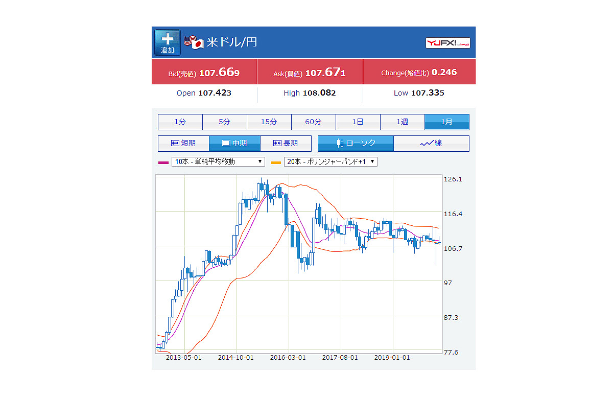 2013年から現在までのドル円推移