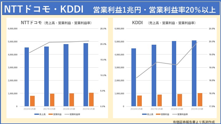 ドコモとKDDI