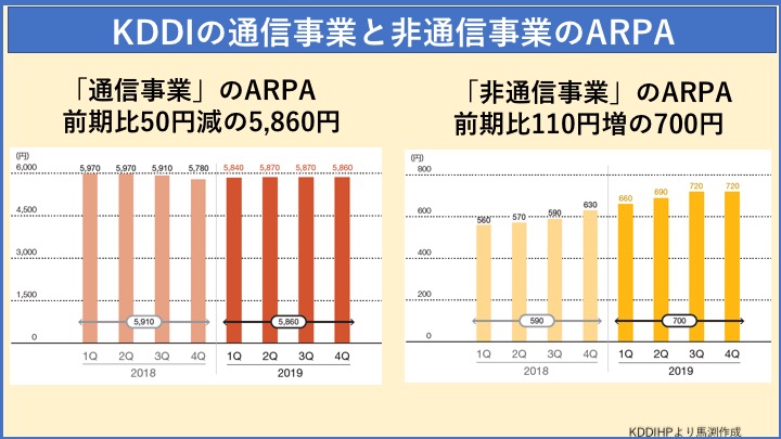 KDDI