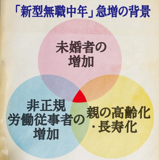 新型［無職中年］が急増中