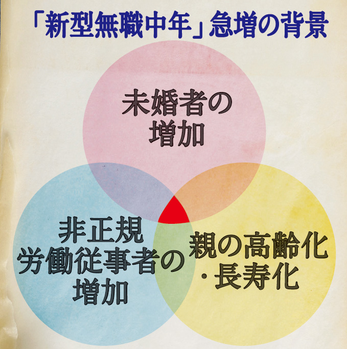 新型［無職中年］が急増中