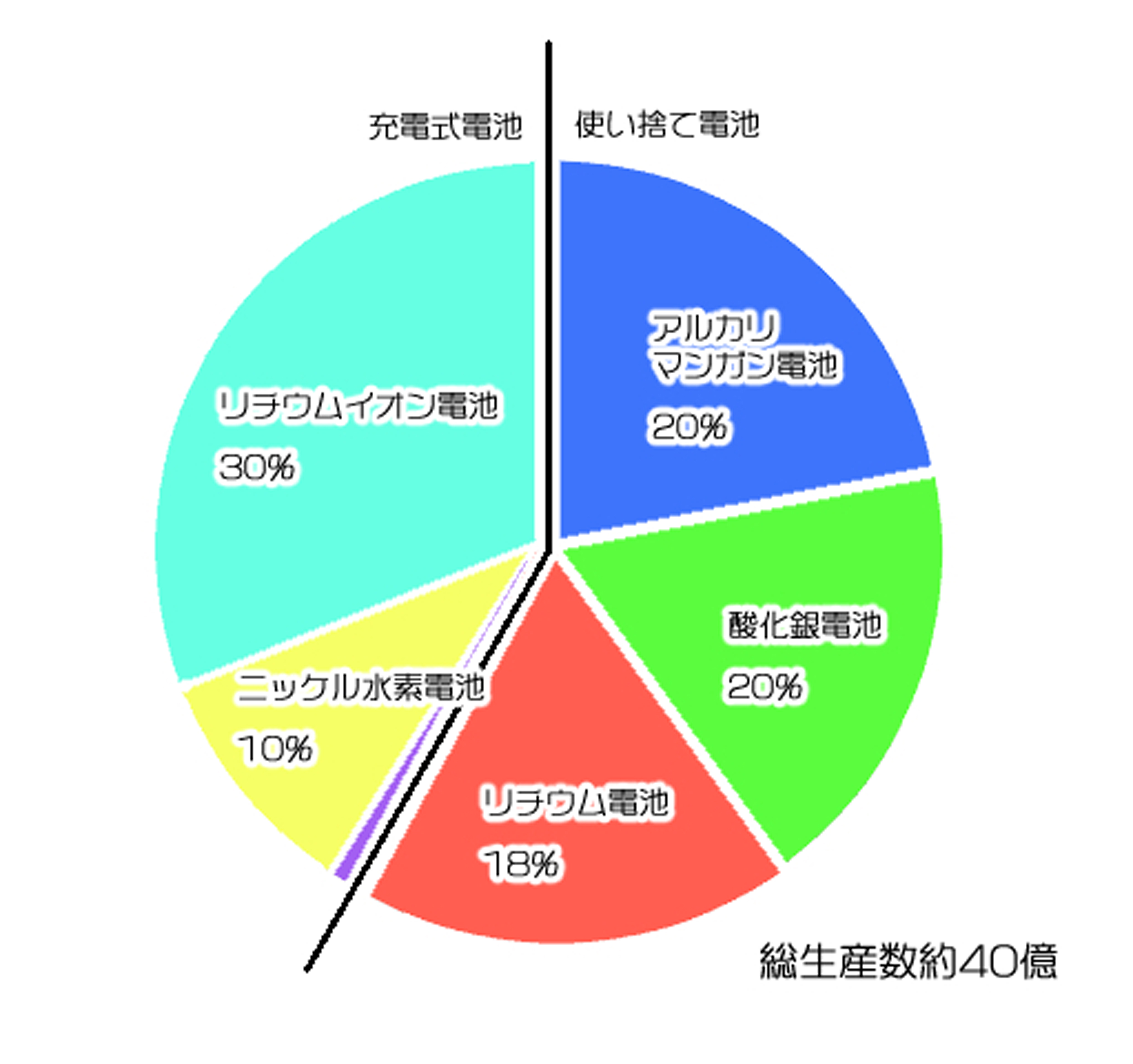 統計