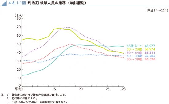 刑務所の高齢化