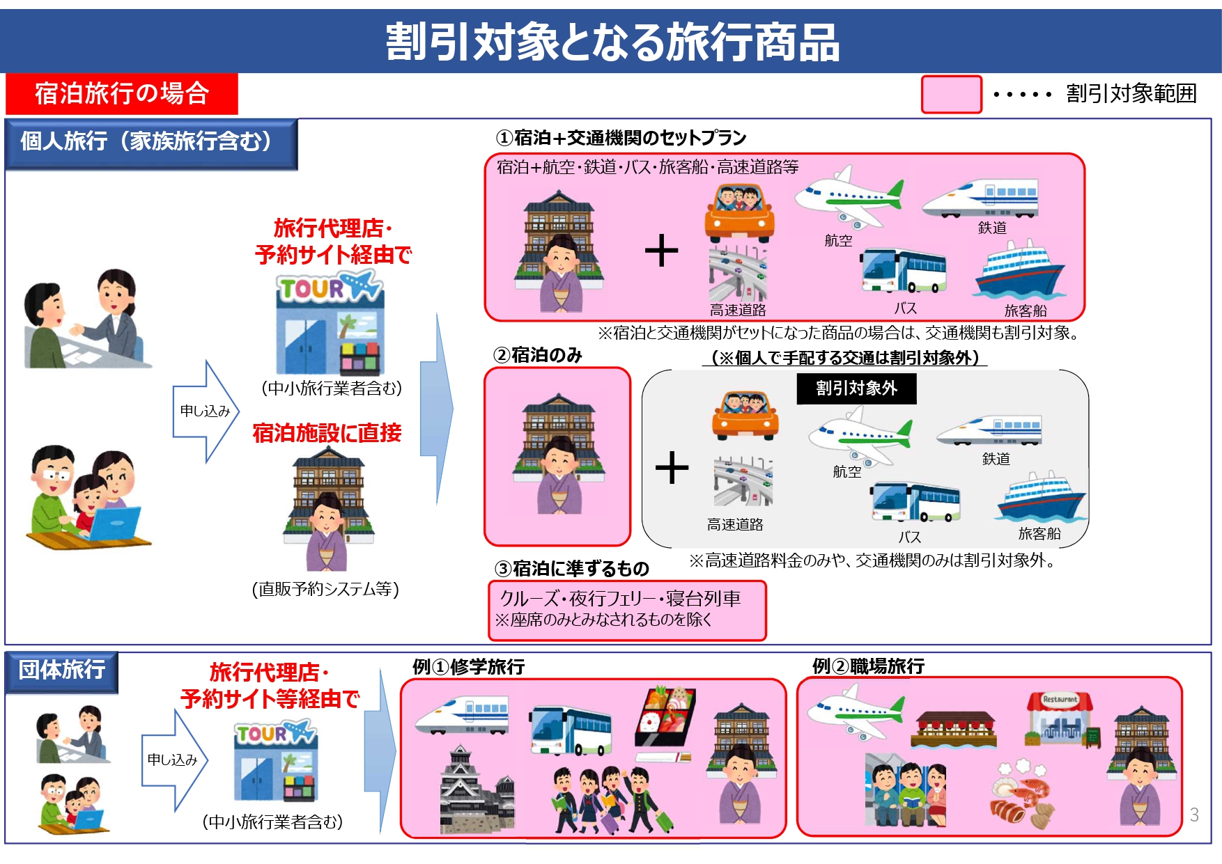 Go To トラベル事業