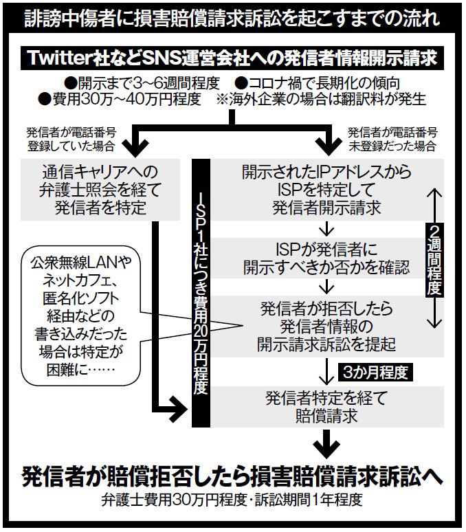 誹謗中傷者に損害賠償請求訴訟を起こすまでの流れ