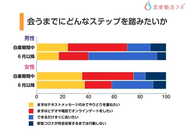 オンラインデート