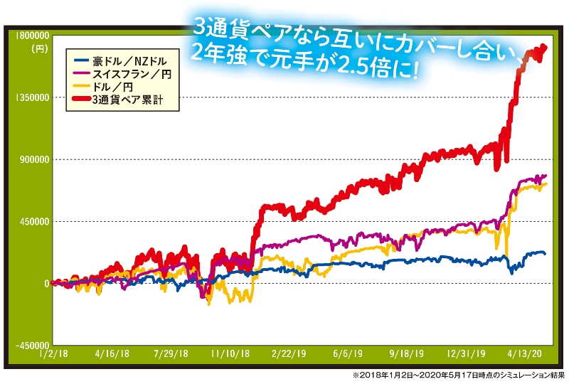 トライオートFX