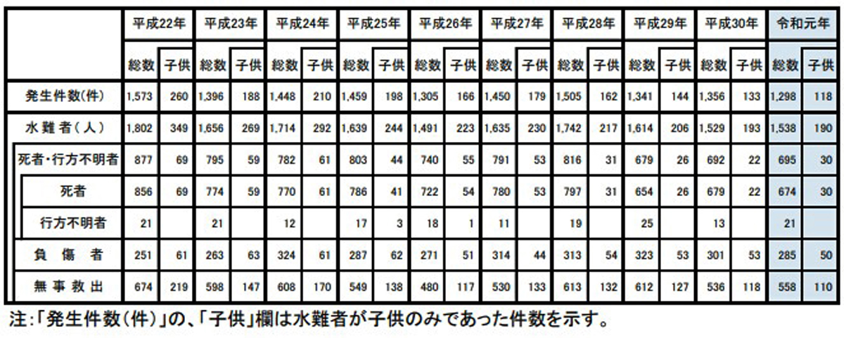 令和元年における水難の概況