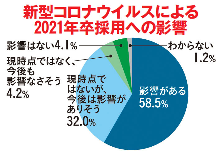 コロナ氷河期の衝撃