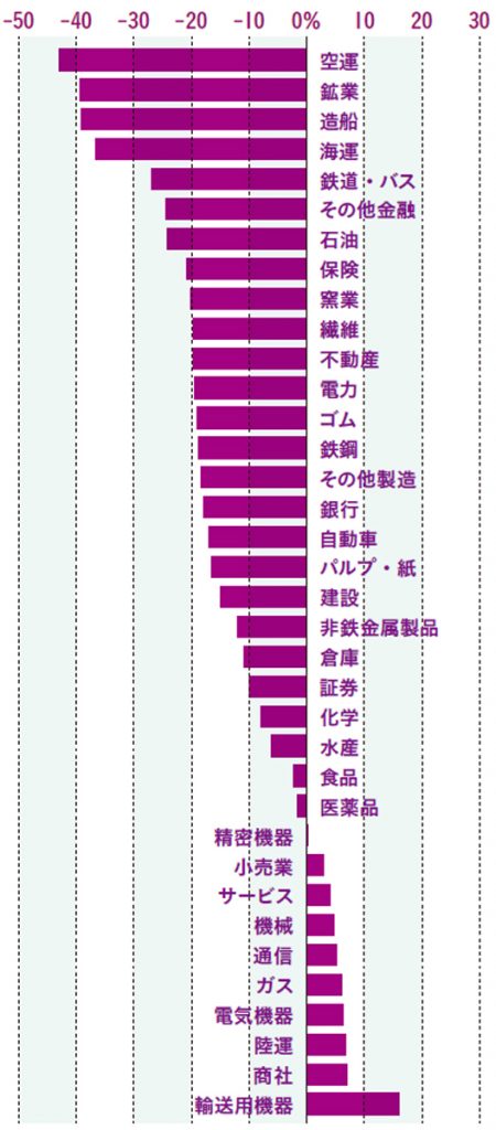 生き残れない仕事