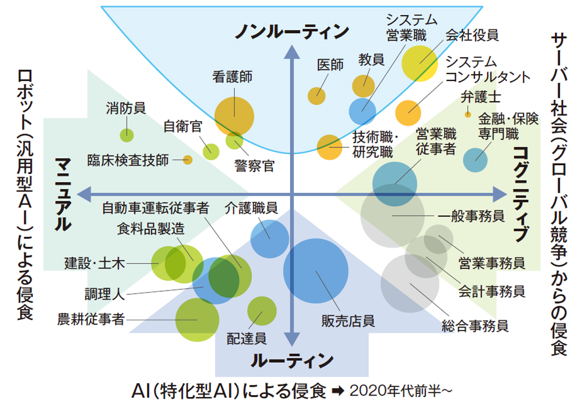 生き残れない仕事