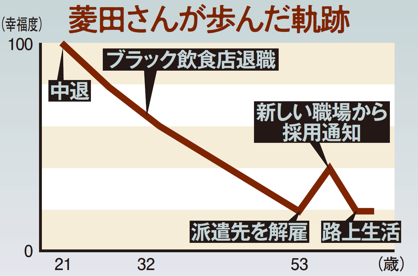 「家なき中年」衝撃ルポ