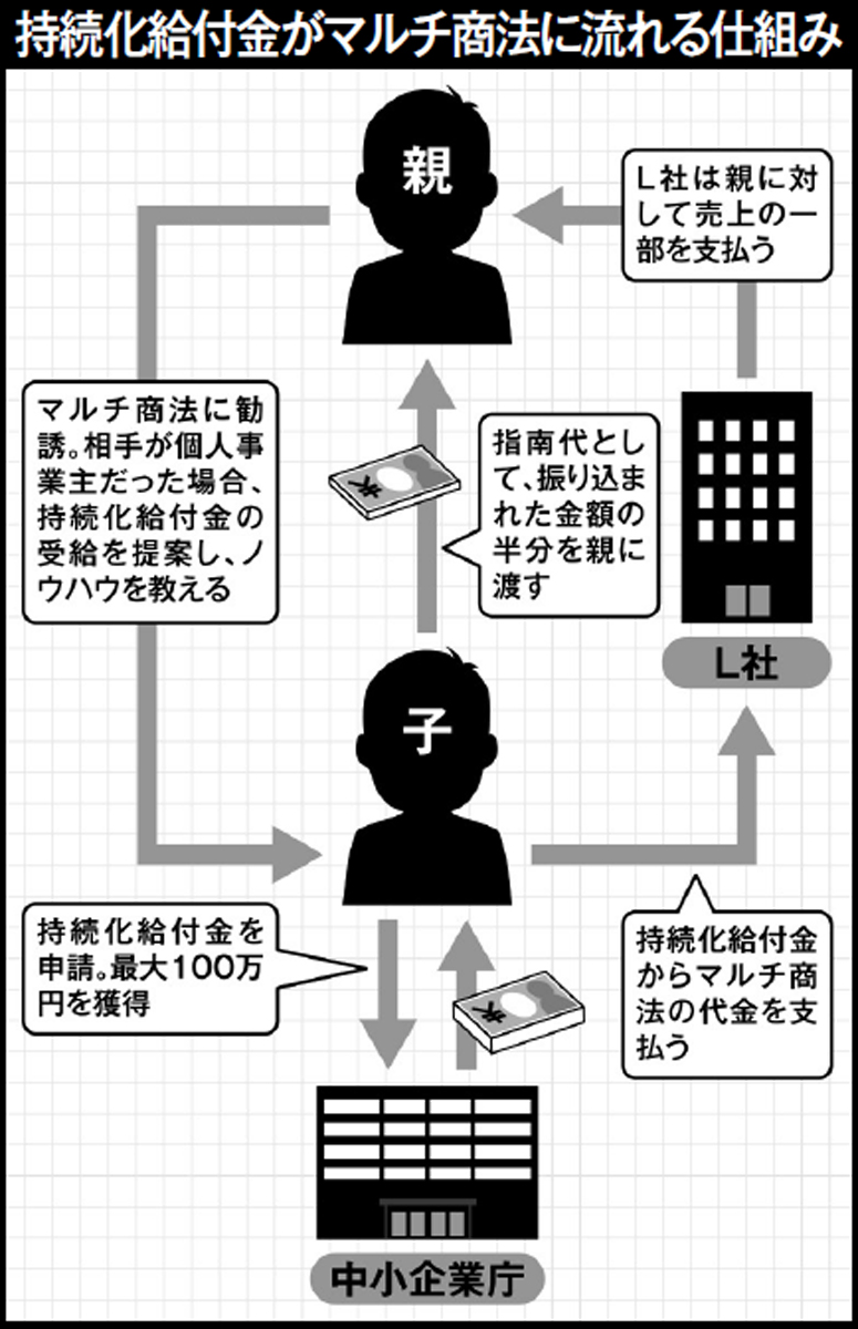 持続化給付金を貪る悪徳マルチ