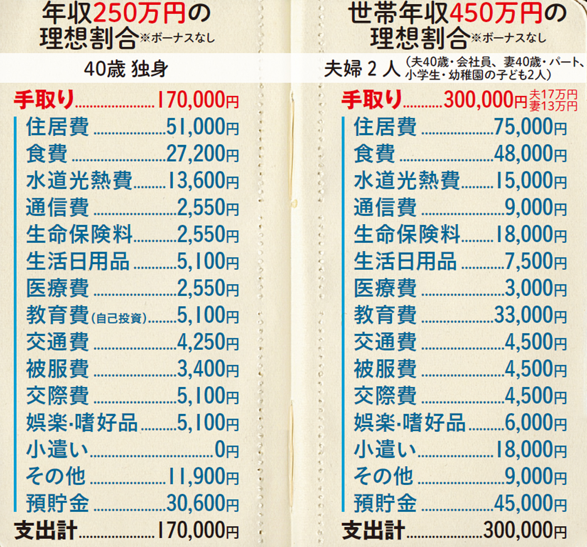 年収200万で楽しく暮らす