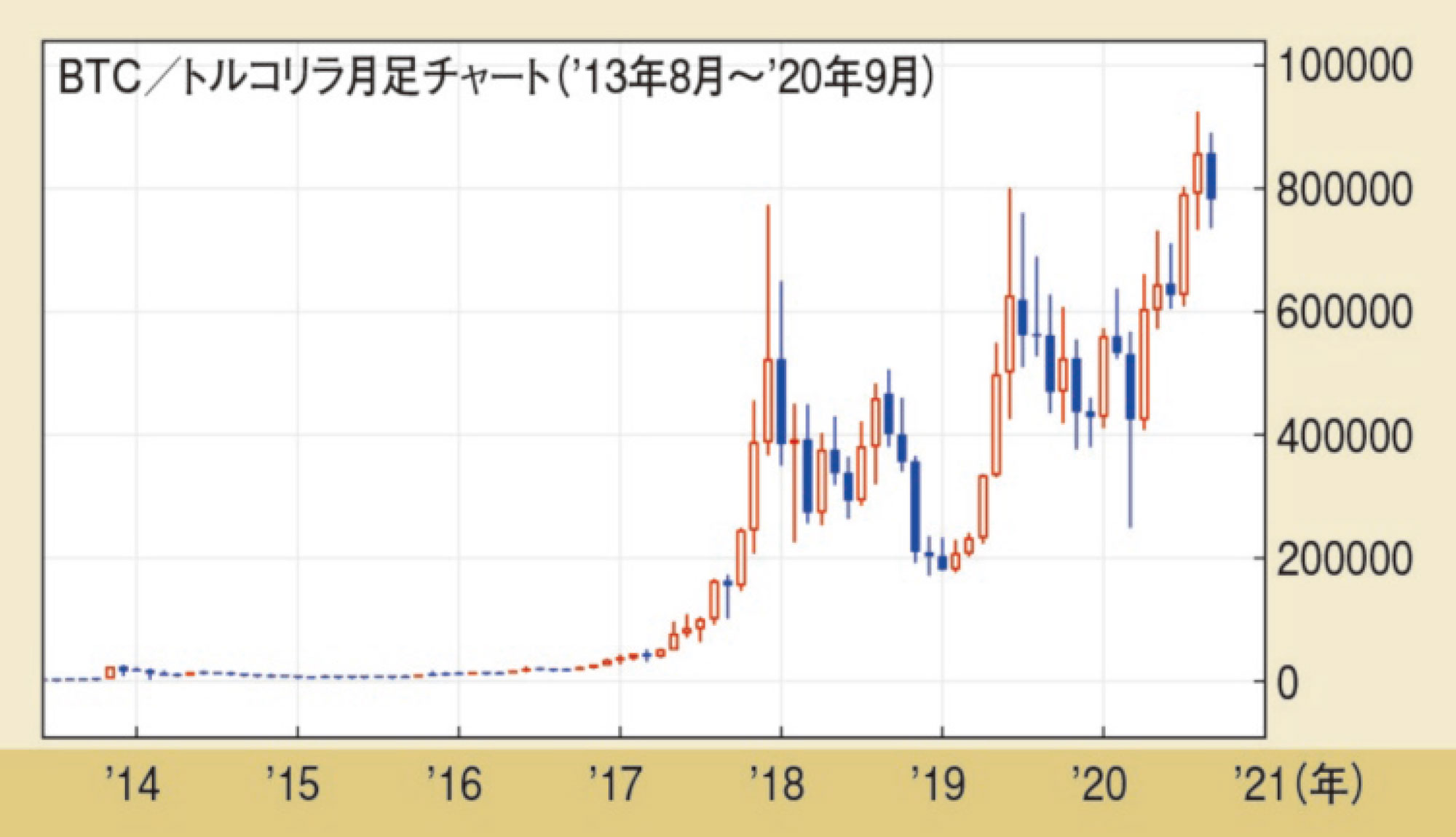 40歳の（新）投資戦略